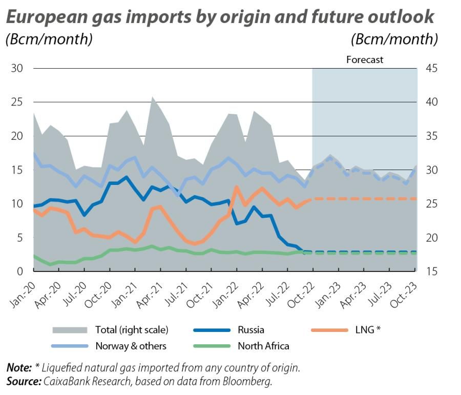 European gas imports by origin and future outlook