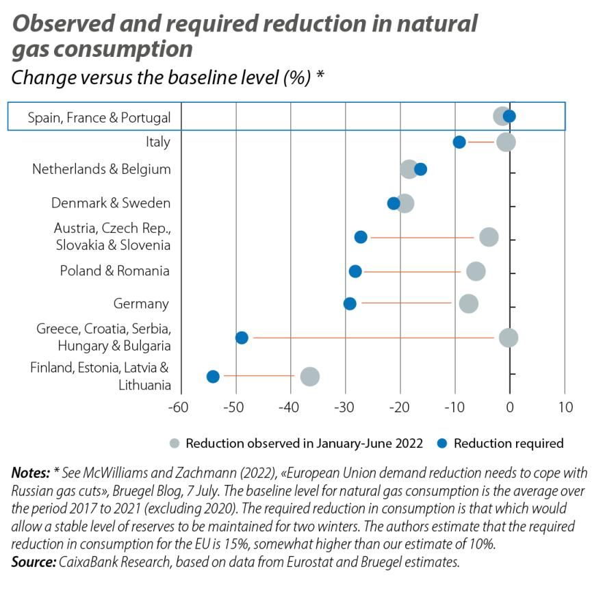 Observed and required reduction in natural gas consumption