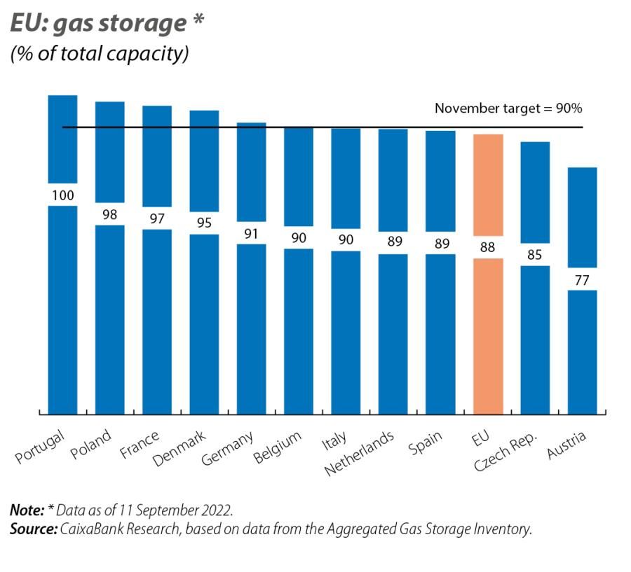 EU: gas storage