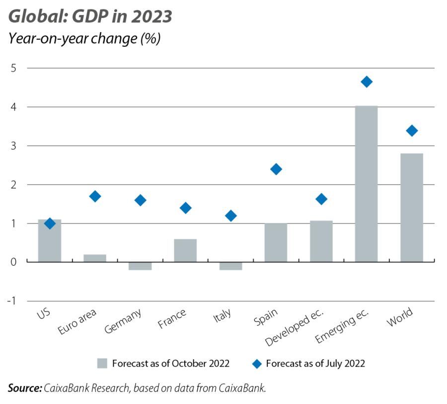 Global: GDP in 20 23