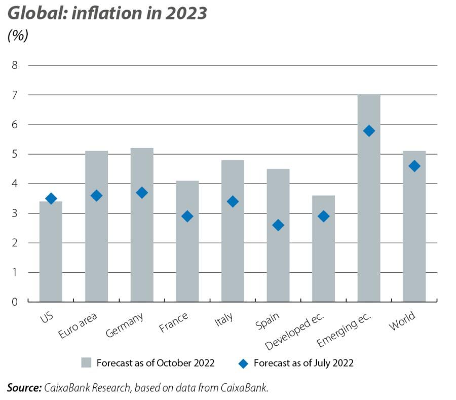 Global: inflation in 2023