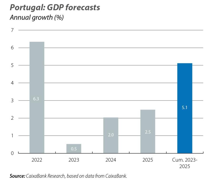 Portugal: GDF forecasts