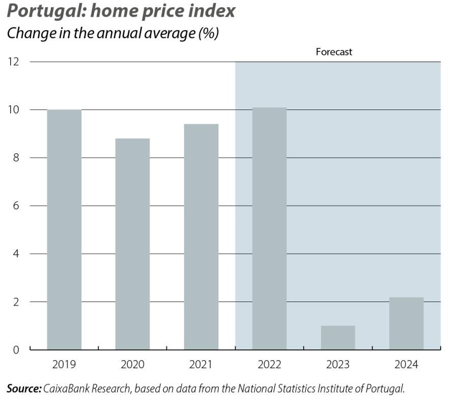 Portugal: home price index