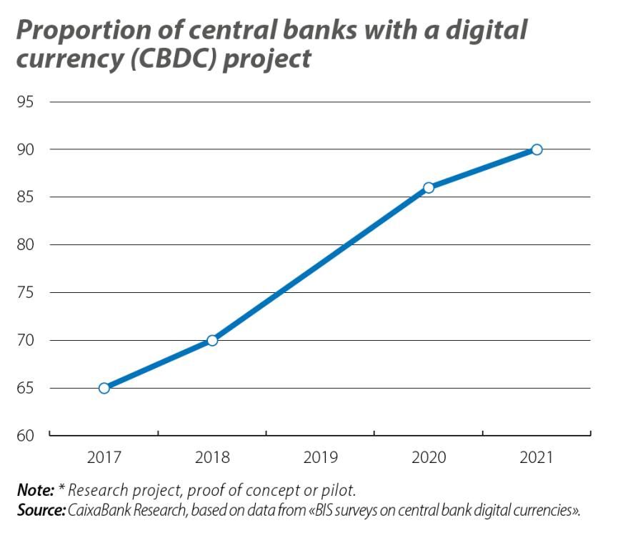 Proportion of central banks with a digital currency (CBDC) project