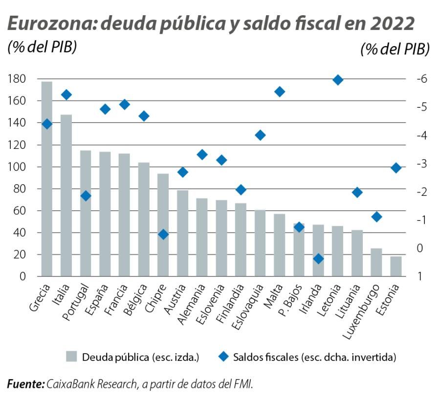 Eurozona: deuda pública y saldo fiscal en 2022