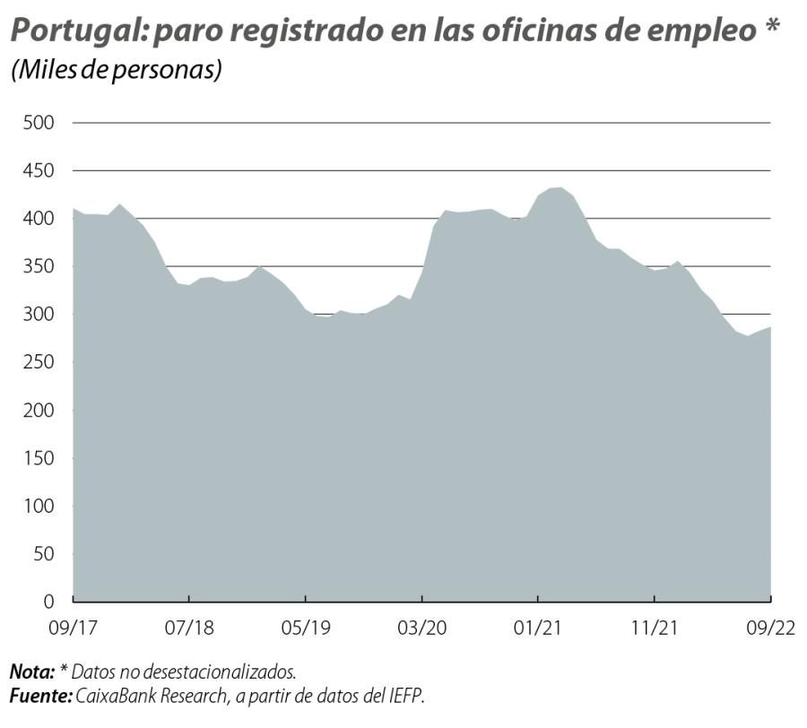 Portugal: paro registrado en las oficinas de empleo