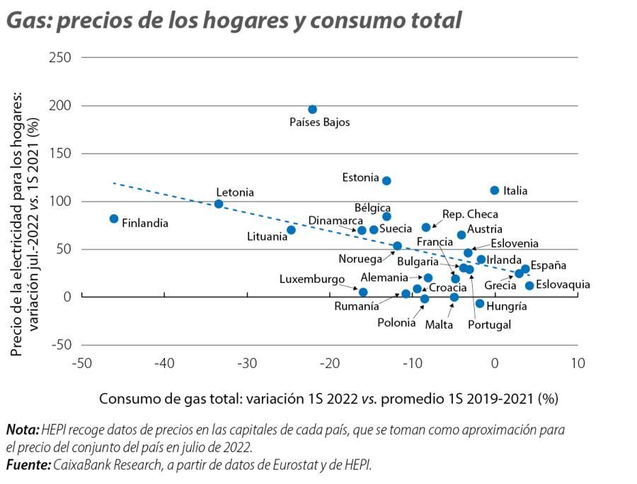 Gas: precios de los hogares y consumo total