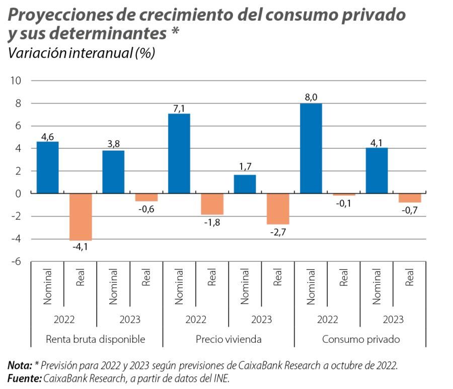 Proyecciones de crecimiento del consumo privado y sus determinantes