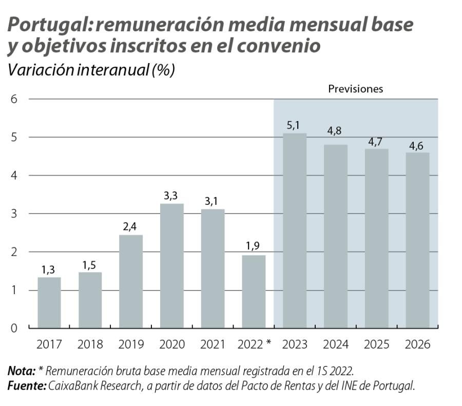 Portugal: remuneración media mensual base y objetivos inscritos en el convenio
