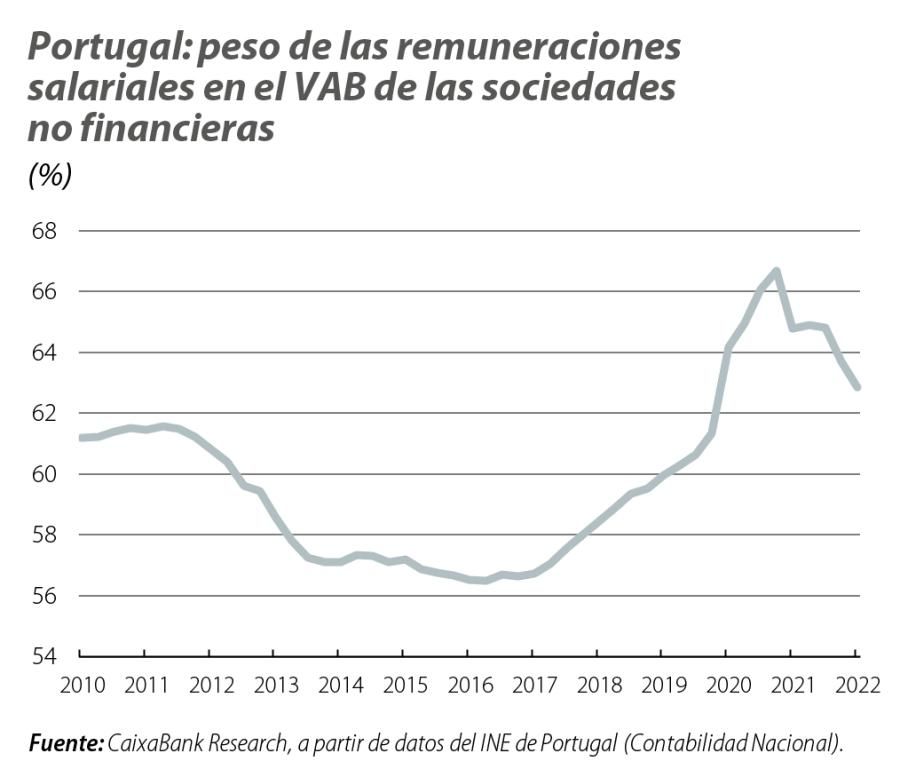 Portugal: peso de las remuneraciones salariales en el VAB de las sociedades