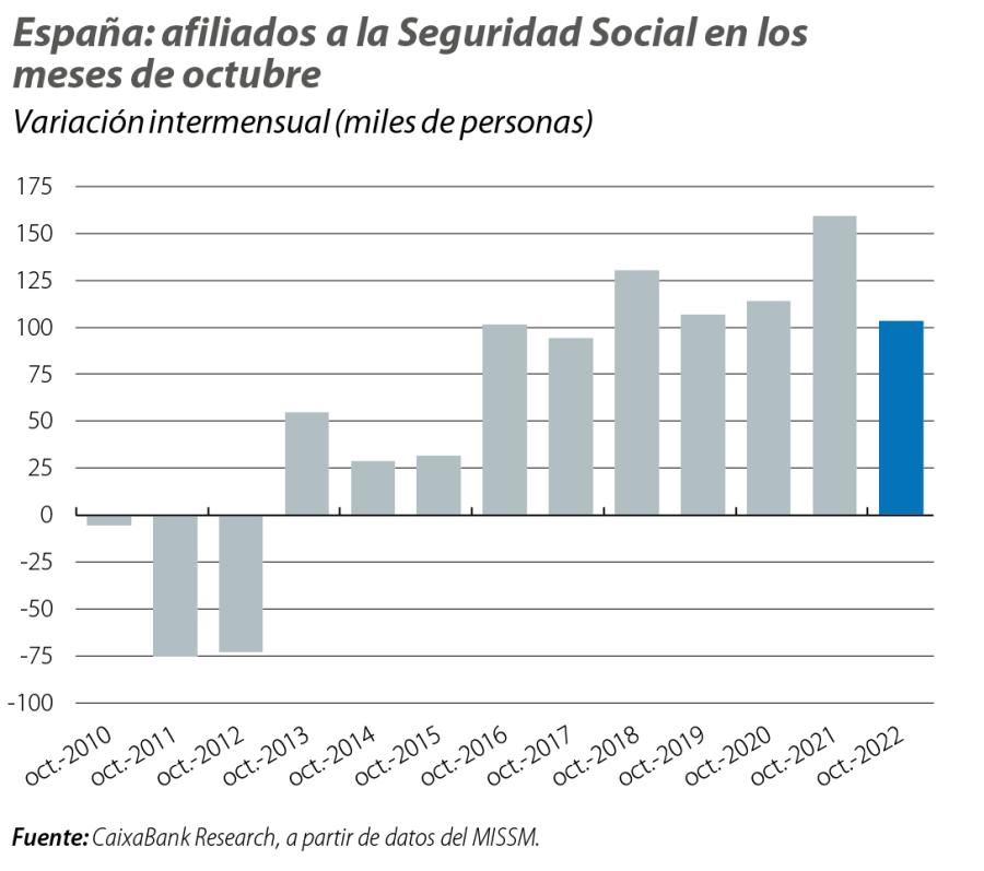 España: afiliados a la Seguridad Social en los meses de octubre