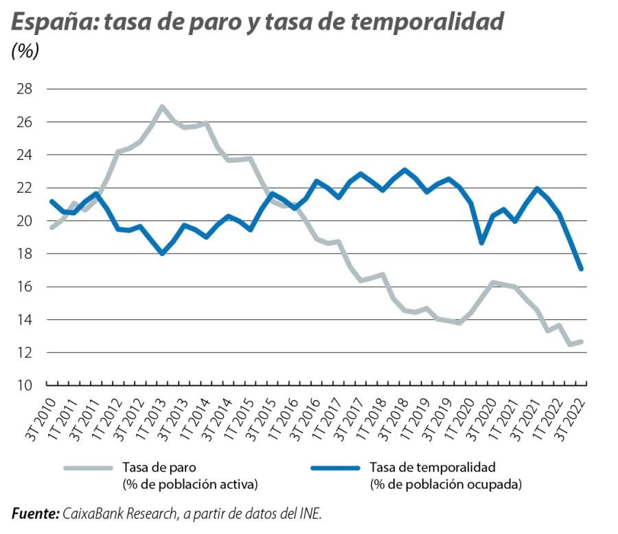España: tasa de paro y tasa de temporalidad