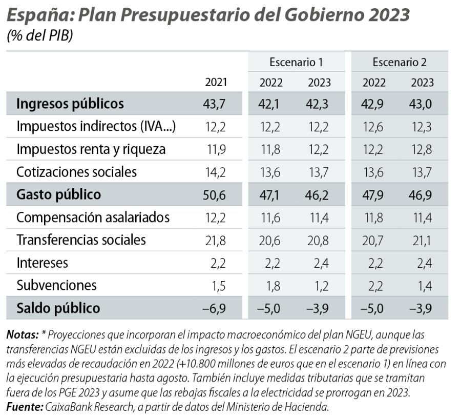 España: Plan Presupuestario del Gobierno 2023