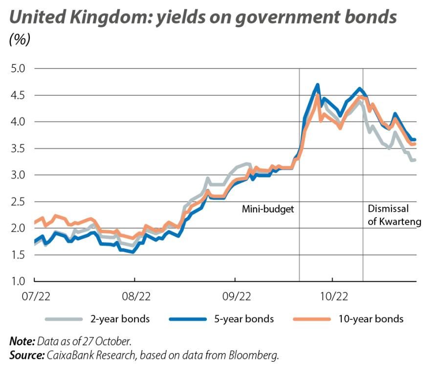 United Kingdom: yields on government bonds