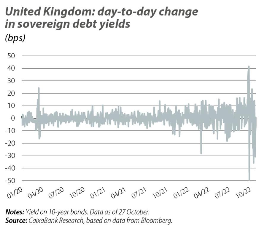 United Kingdom: day-to-day change in sovereign debt yields