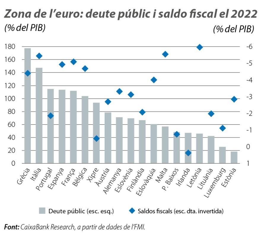 Zona de l’euro: deute públic i saldo fiscal el 2022