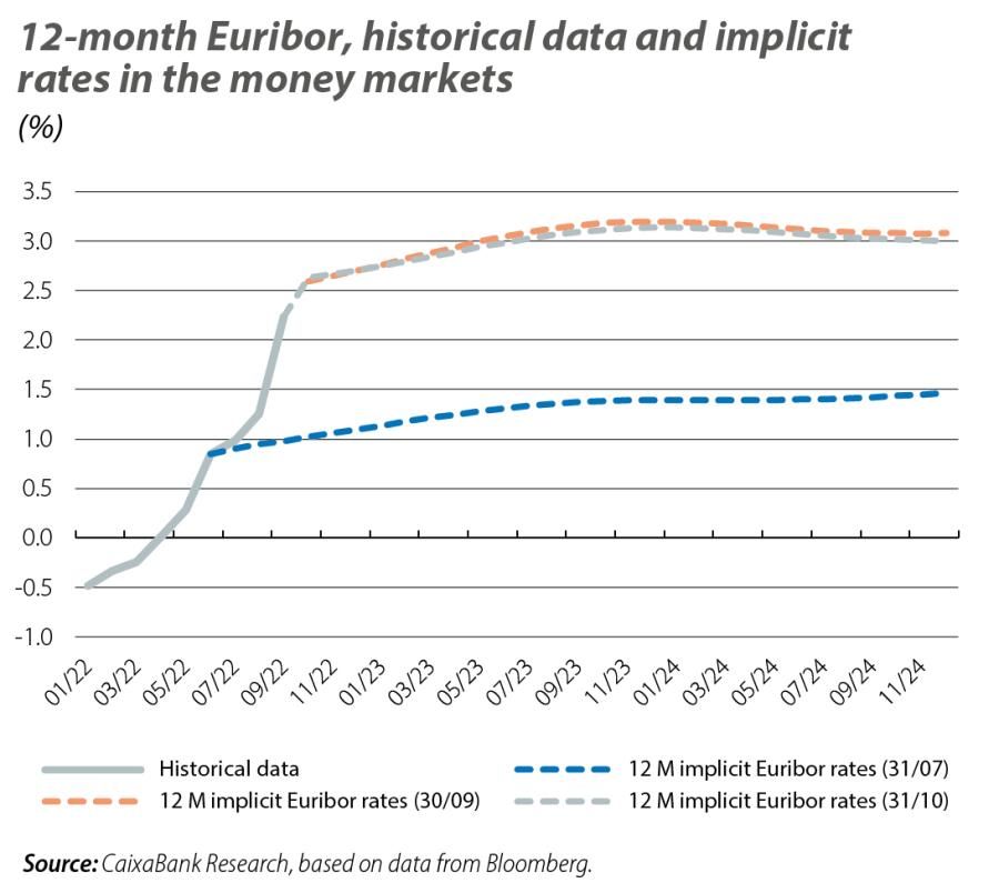 12-month Euribor, historical data and implicit rates in the money markets