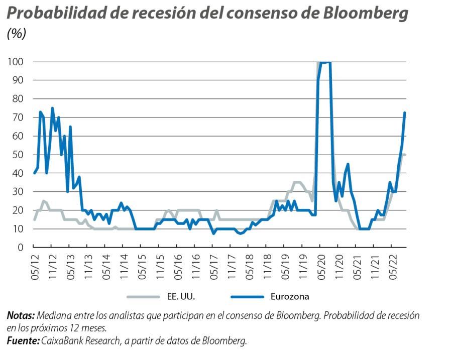 Probabilidad de recesión del consenso de Bloomberg