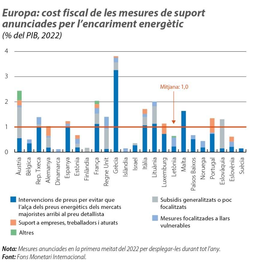 Europa: cost fiscal de les mesures de suport anunciades per l’encariment energètic