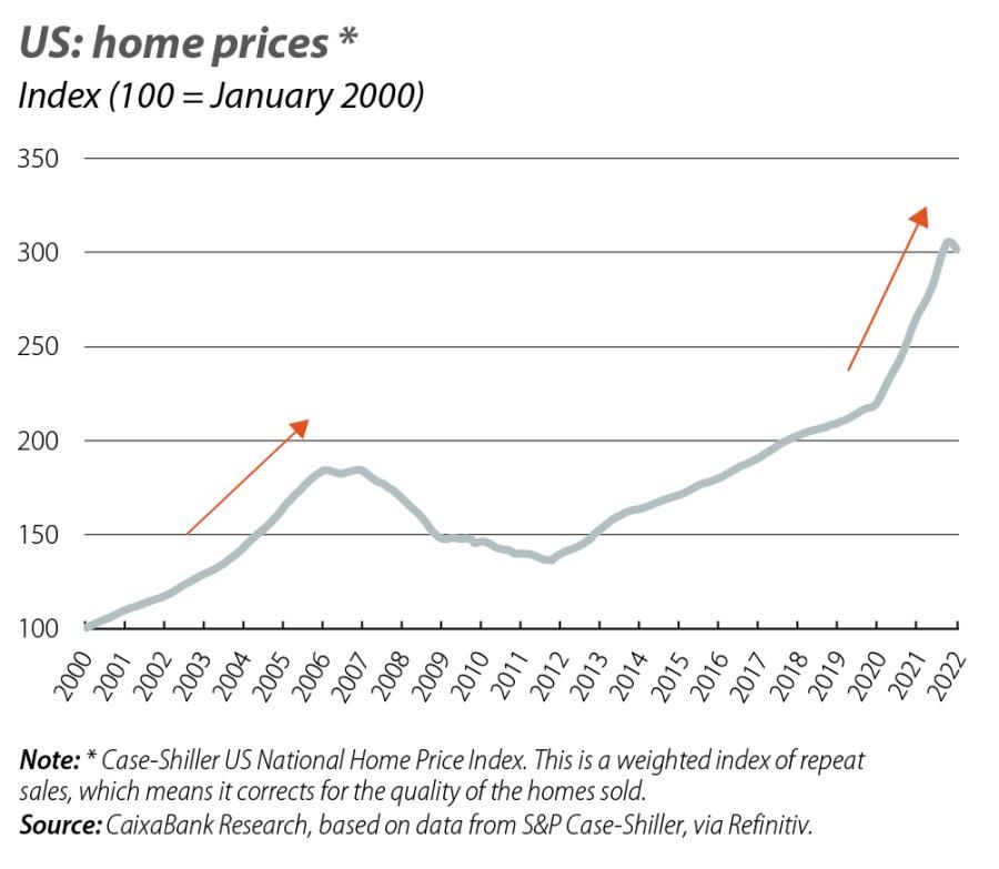 US: home prices