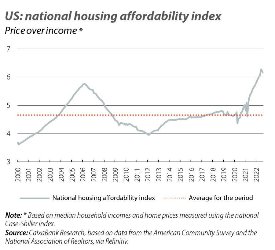US: national housing affordability index