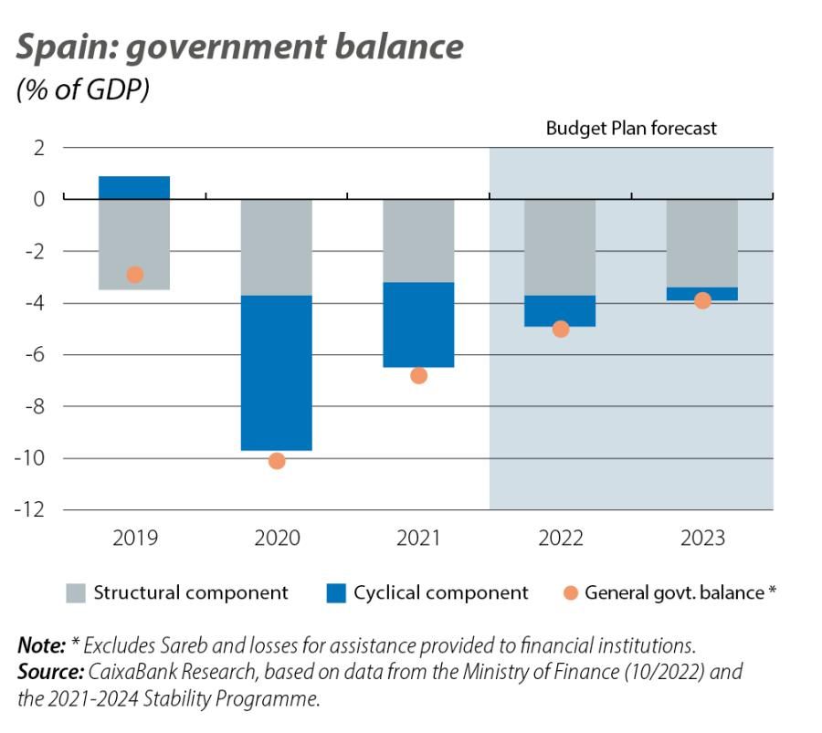 Spain: government balance