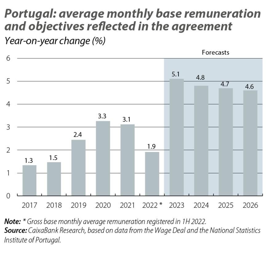 Portugal: average monthly base remuneration and objectives reected in the agreement
