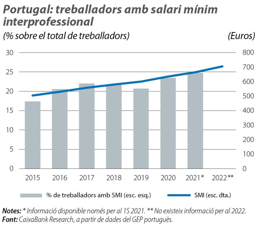 Portugal: treballadors amb salari mínim interprofessional
