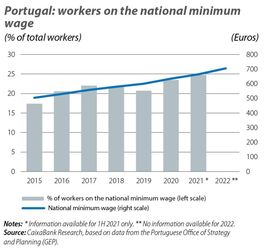 Portugal: workers on the national minimum wage