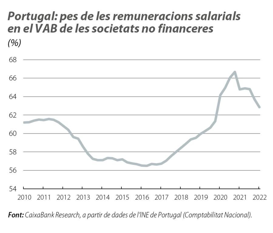 Portugal: pes de les remuneracions sa larials en el VAB de le s societats no financeres