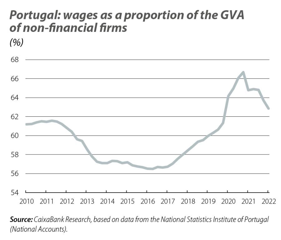 Portugal: wages as a proportion of the GVA of non-financial firms
