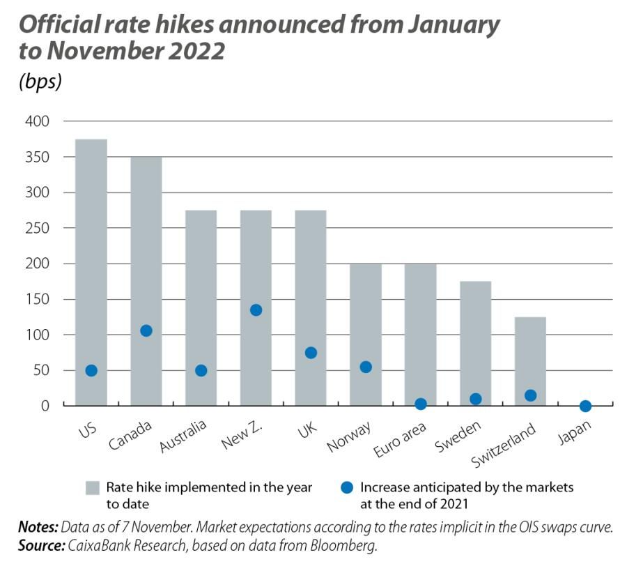 Official rate hikes announced from January to November 2022
