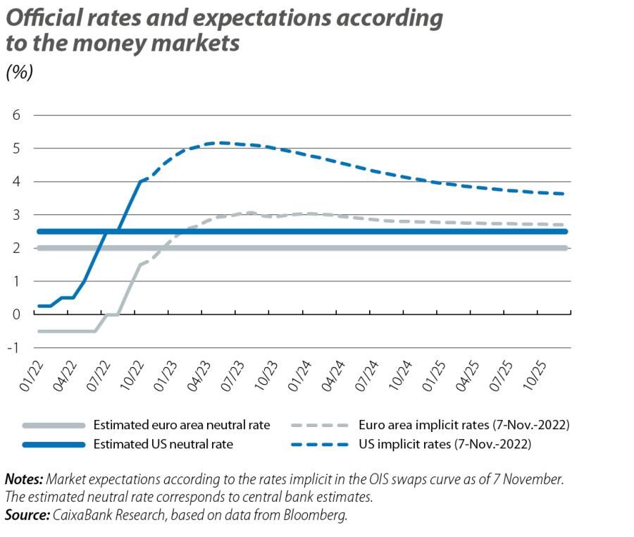 Official rates and expectations according to the money markets