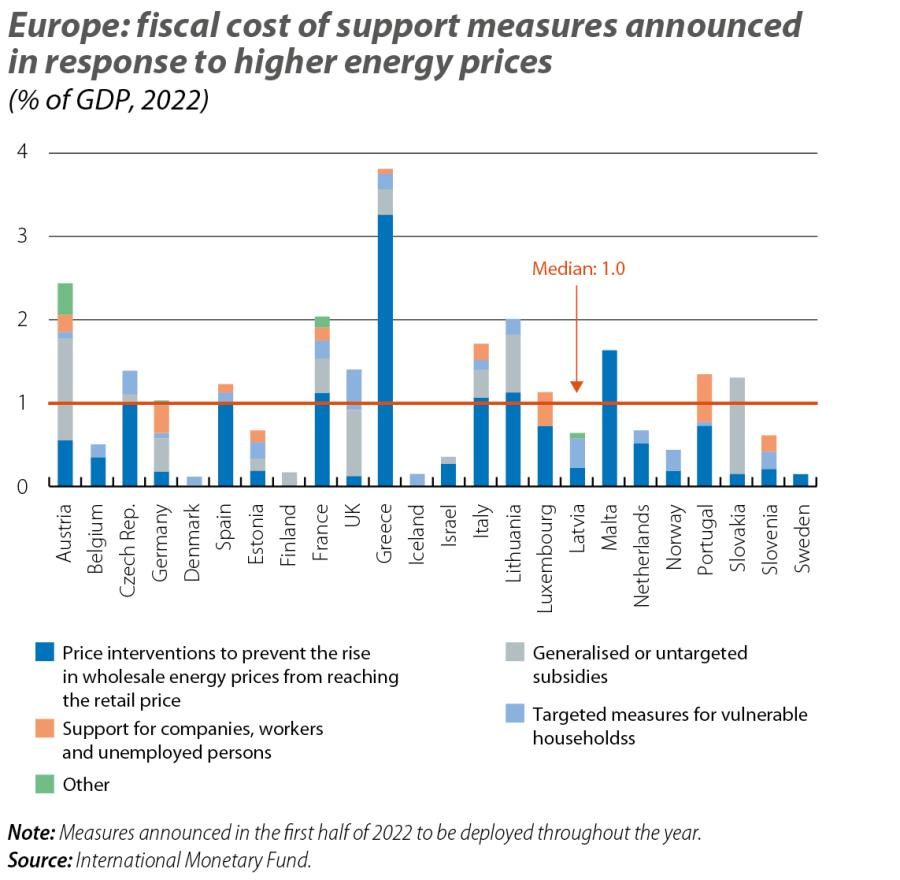 Europe: fiscal cost of support measures announced in response to higher energy prices