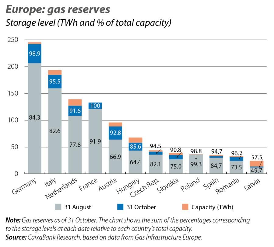 Europe: gas reserves