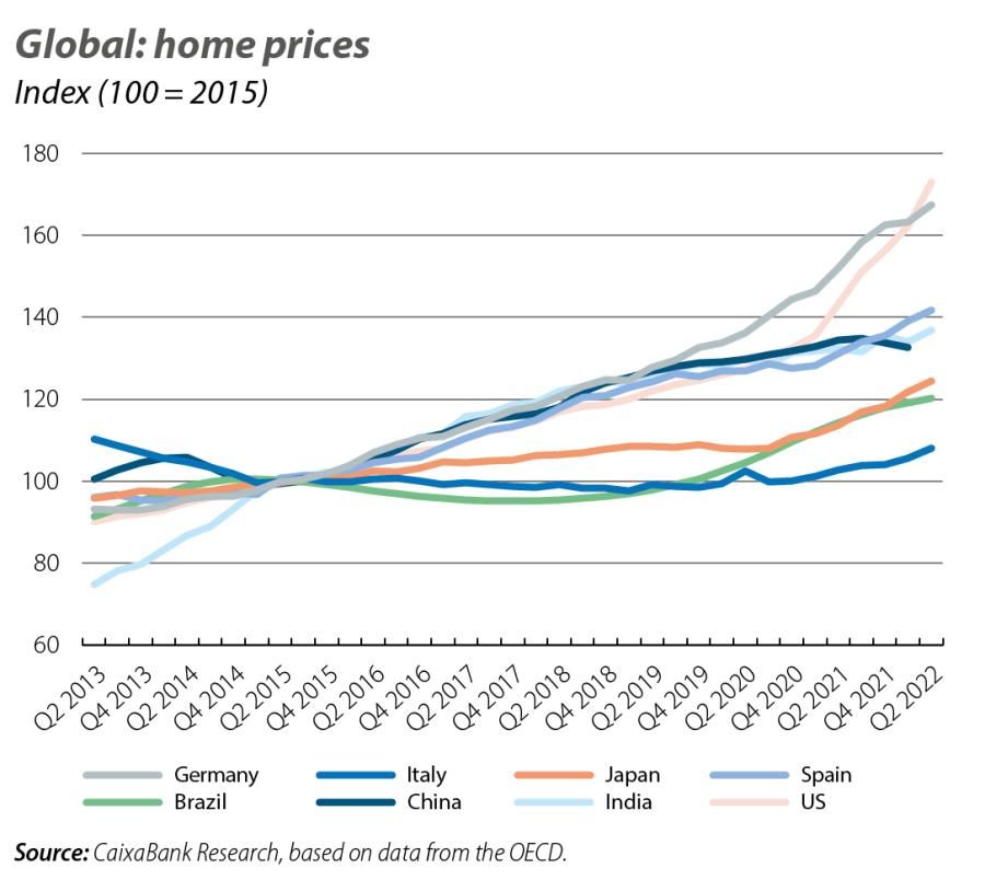 Global: home prices