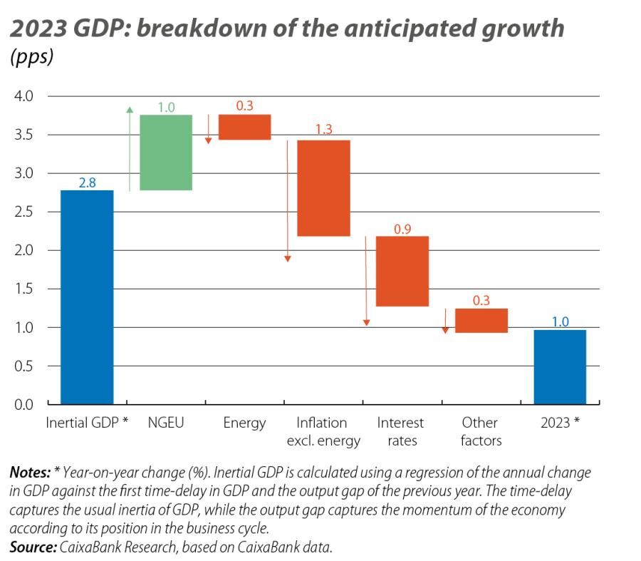 2023 GDP: breakdown of the anticipated growth