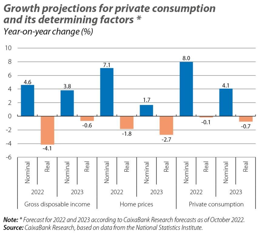 Growth projections for private consumption and its determining factors