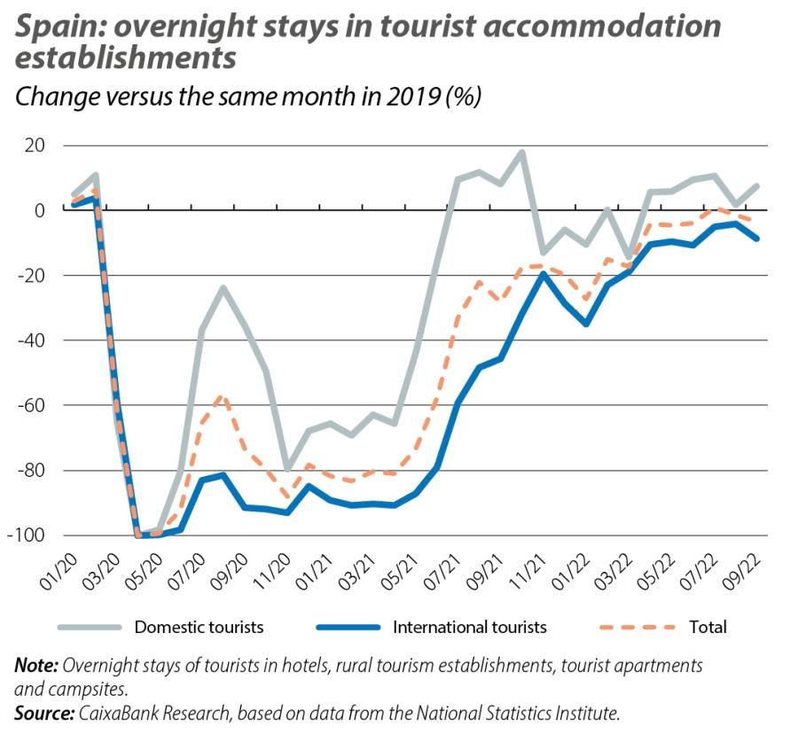 Spain: overnight stays in tourist accommodation establishments