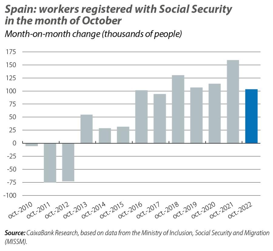 Spain: workers registered with Social Security in the month of October