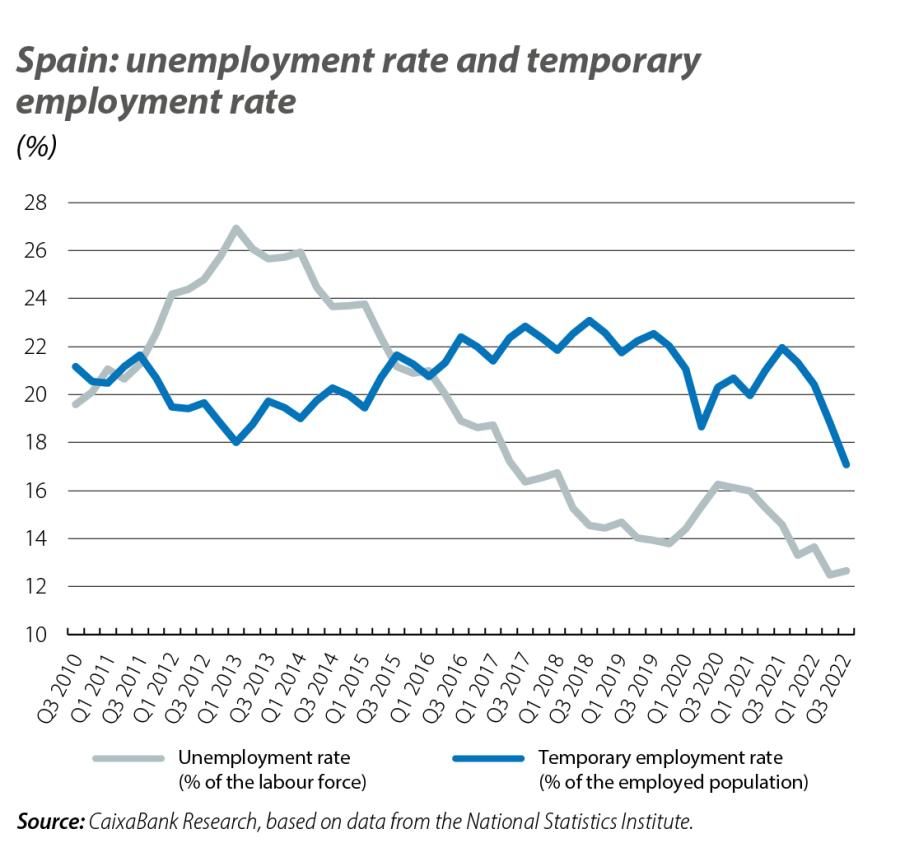Spain: unemployment rate and temporary employment rate