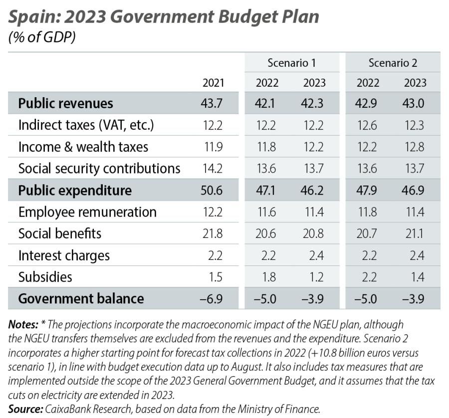 Spain: 2023 Government Budget Plan