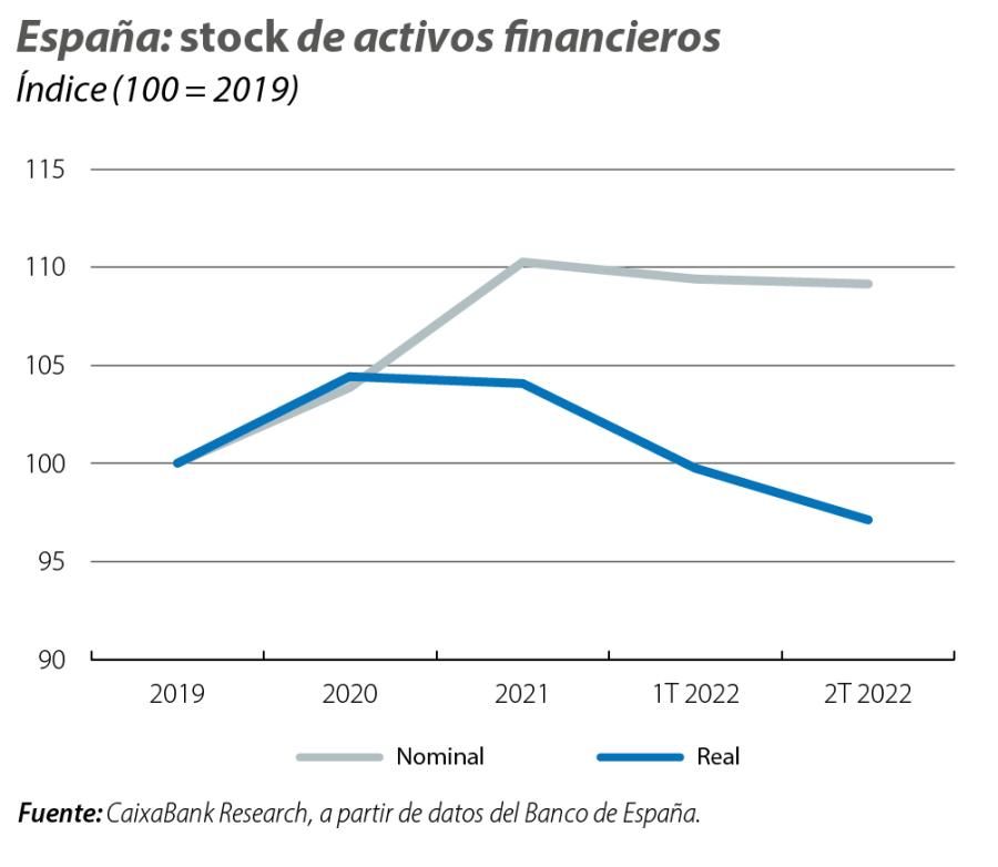 España: stock de activos financieros