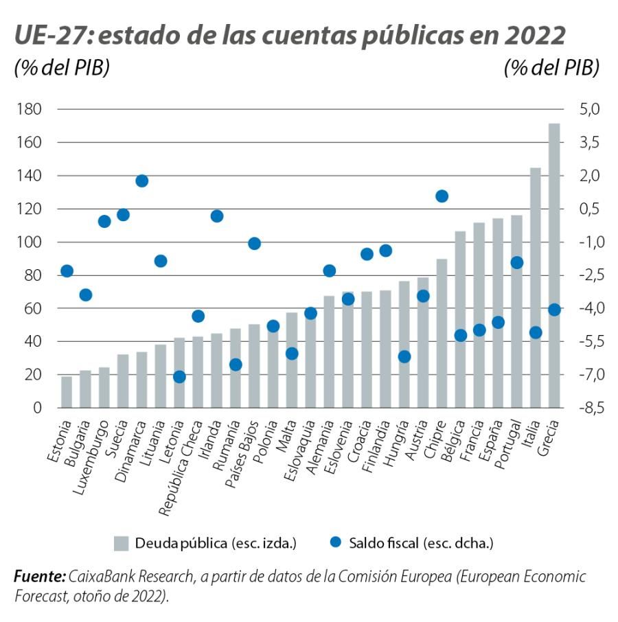UE-27: estado de las cuentas públicas en 2022