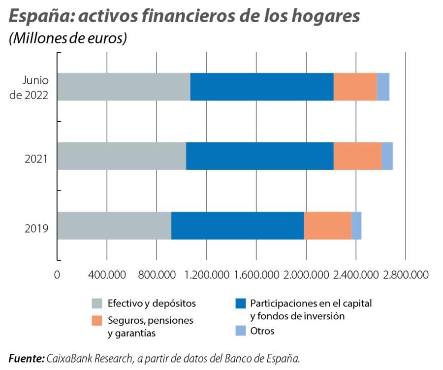 España: activos financieros de los hogares