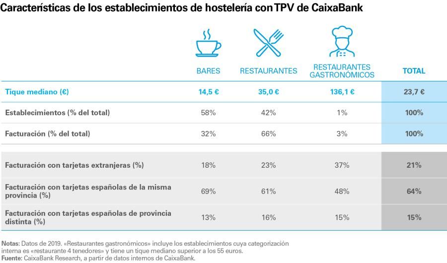 Características de los establecimientos de hostelería con TPV de CaixaBank