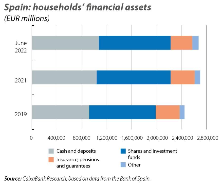 Spain: households’ financial assets