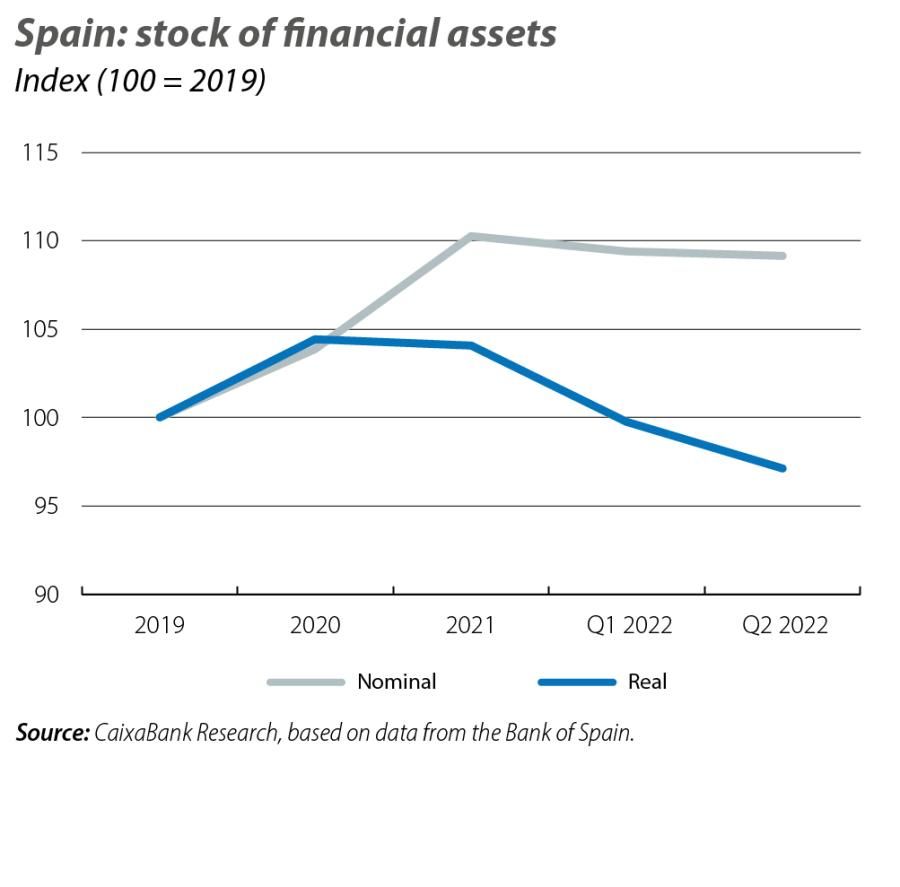 Spain: stock of financial assets