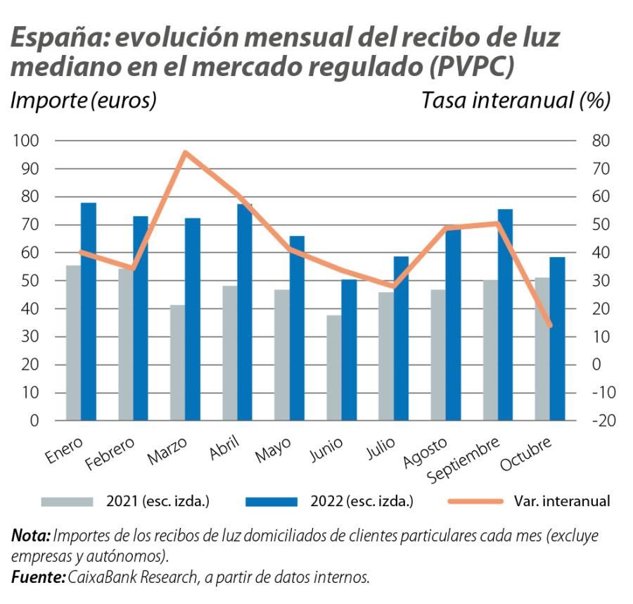 España: evolución mensual del recibo de luz mediano en el mercado regulado (PVPC)