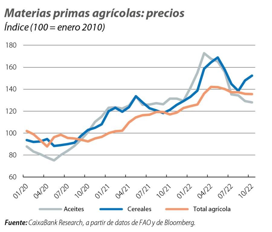 Materias primas agrícolas: precios